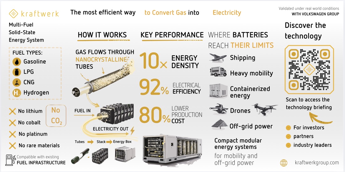Kraftwerk-Flyer: The most efficient way to convert gas into electricity